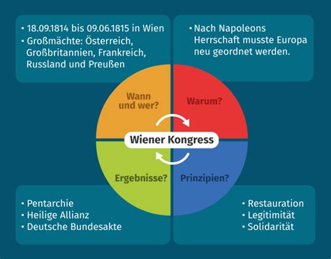 Wiener Kongress Zusammenfassung Definition Zusammenfassung Easy