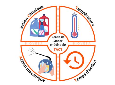 Ma Triser L Art Du Nettoyage Avec Le Cercle De Sinner Tact Bioveba