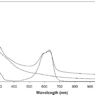 Uv Vis Spectra In Phosphate Buffer Ph Of A Tiopronin Gold