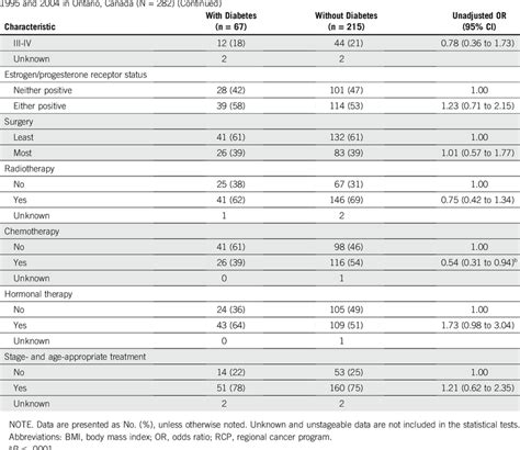 Ors And 95 Cis Comparing Factors Between First Nations Women With And