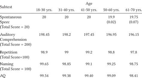 "Paired t test" and correlation between the B-WAB and the original WAB ...