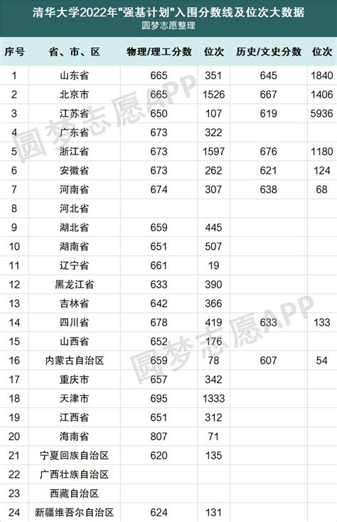 清华北大录取分数线2022各省排名 清华北大录取分数多少？