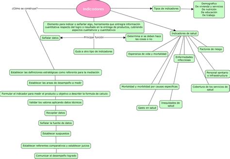 Mapa Conceptual Indicadores De Salud Images 37926 Hot Sex Picture