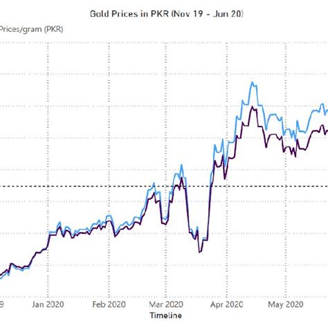 Gold Prices Per Ounce And Gold Prices Per Gram From November 2019 Till Download Scientific