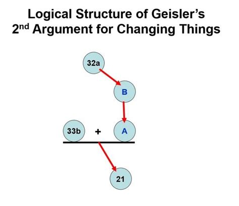 The Unmoved Mover Argument – Part 8: 2nd Argument for Changing Things ...