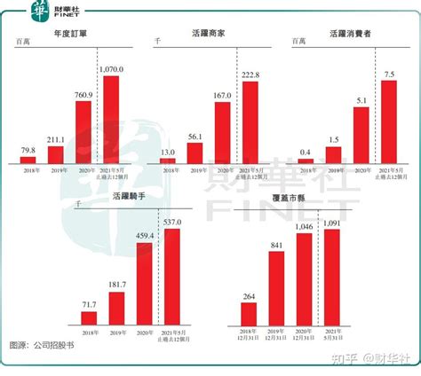 发展势头迅猛，顺丰同城预计上半年强势扭亏 知乎