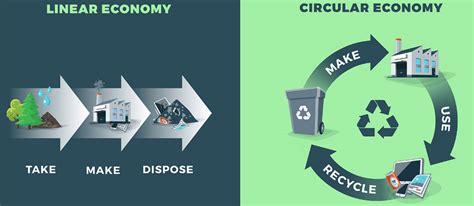 Qu Est Ce Que L Conomie Circulaire Pixartprinting