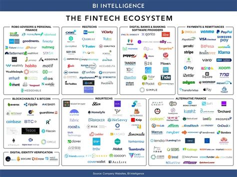 United States FintechCanada Io