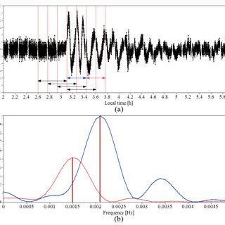 Vertical Profiles Of The Horizontal Wind Velocity Component U A And