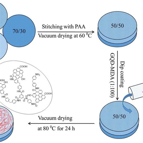 Schematic Representation Of Fabrication Of The PA GQD Membrane 50 50