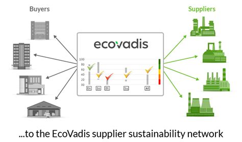 Ecovadis Business Sustainability Ratings