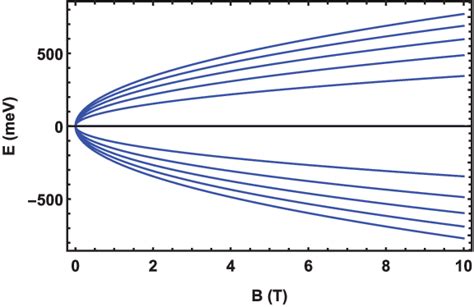 Landau Level Energies Of Graphene As A Function Of The Magnetic Field B