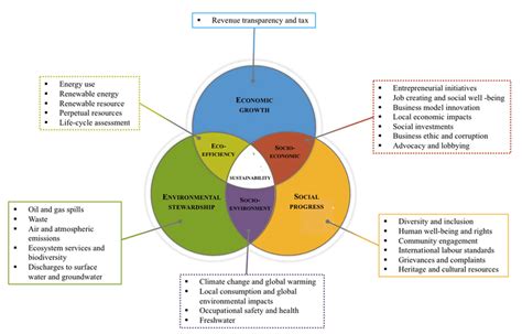 The Impact Of Sustainability On The Oil And Gas Industry Adapted From