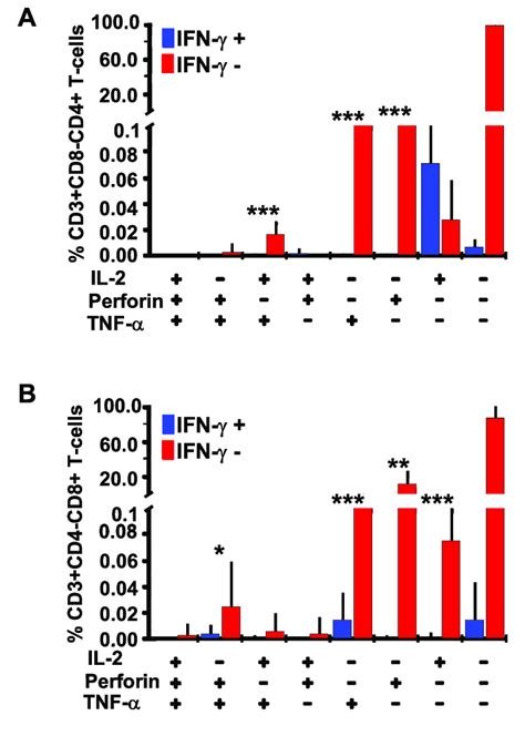 T Cell Responses Were Detectable In Some Elispot Assay Screen Out Ifn C