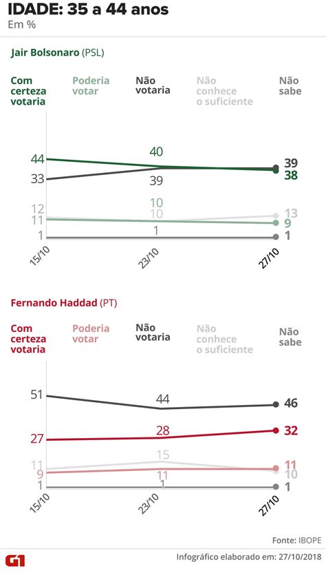 Pesquisa Ibope Aponta Opinião Dos Eleitores Sobre Bolsonaro E Haddad