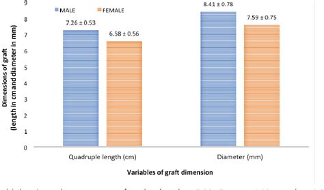 Figure 1 From Predicting Quadruple Semitendinosus Graft Size For