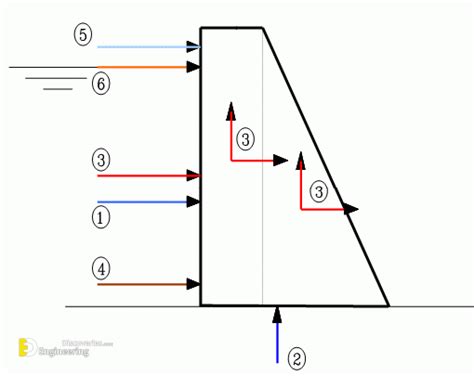 How Many Forces Acting On A Dam Structure And Calculations Artofit