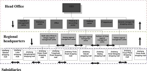 Organisation structure after implementing the hybrid system. | Download ...