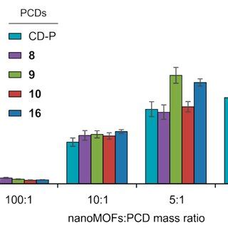 Synthesis of per functionalized β CD phosphate derivative 16