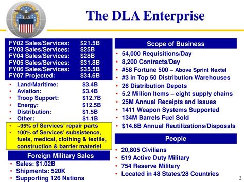 Ppt An Overview Of The Defense Logistics Agency Powerpoint