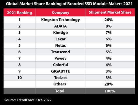 Kingston Digital Leads Channel Ssd Shipments In Kingston Technology