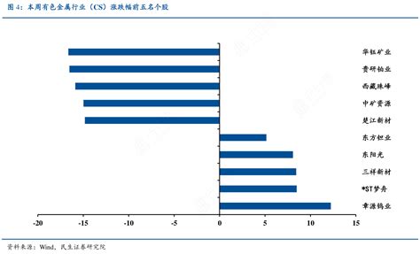 图4：本周有色金属行业（cs）涨跌幅前五名个股行行查行业研究数据库