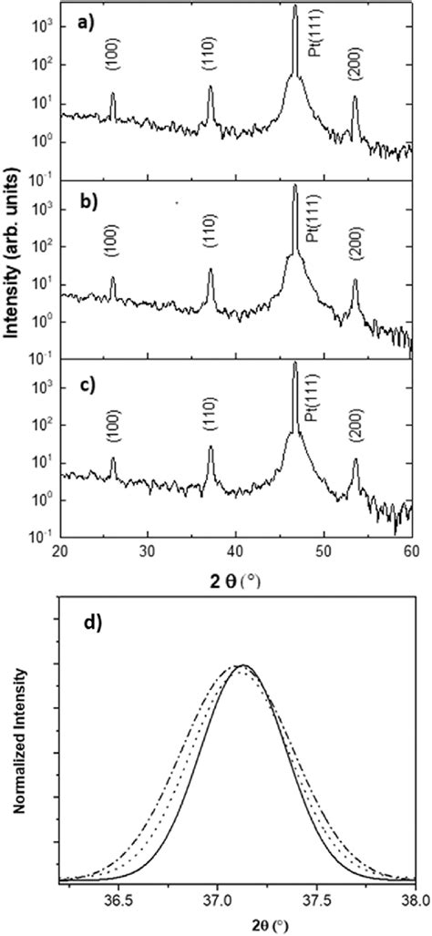 Xrd Pattern Of Sol Gel Bst Thin Films Annealed At A 600 C B 700