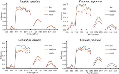 Canopy Reflectance Spectra Curves Under Different Dust Deposition