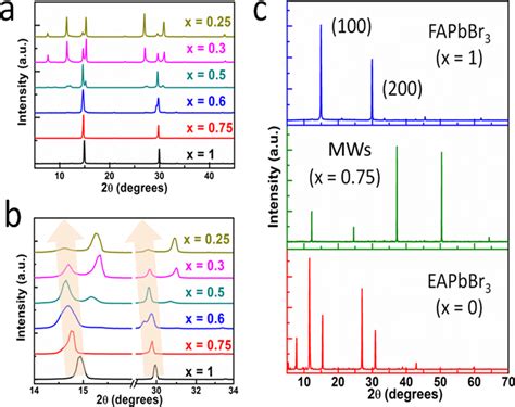 A Xrd Diffraction Patterns Of Mixed Cation Fa X Ea X Pbbr B