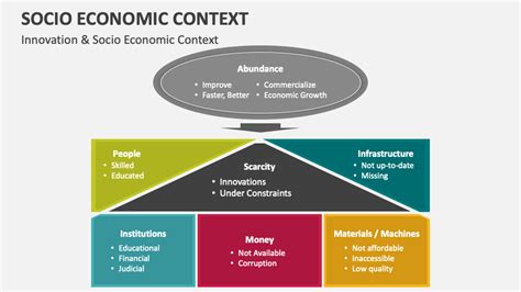 Socio Economic Context Powerpoint And Google Slides Template Ppt Slides