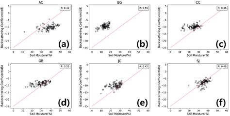 Relation Between Observed Soil Moisture And Sentinel A Vv Polarization