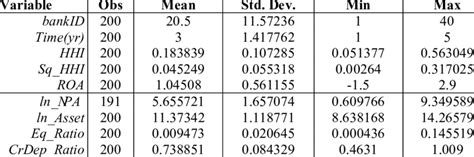 Summary Statistics of the Panel Data | Download Table