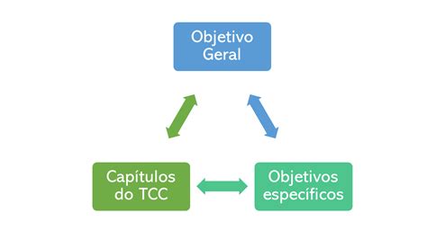 Os Objetivos Específicos Serão Os Capítulos Do Tcc