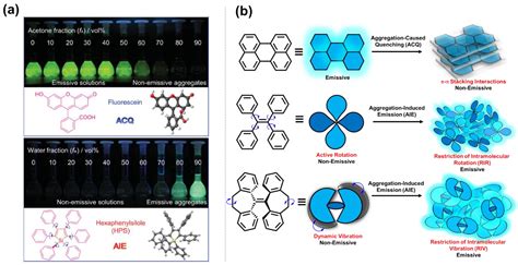 Molecules Free Full Text Recent Advances In Aggregation Induced