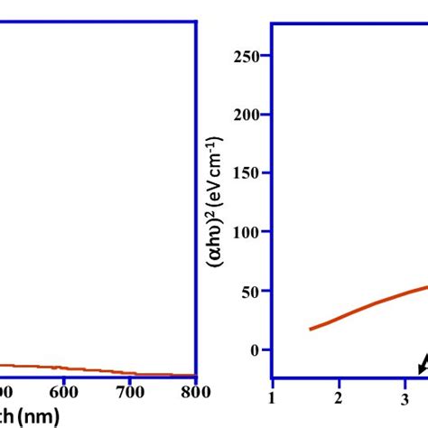 Uv Vis Absorption And Bandgap Spectrum Of The Fabricated Download Scientific Diagram