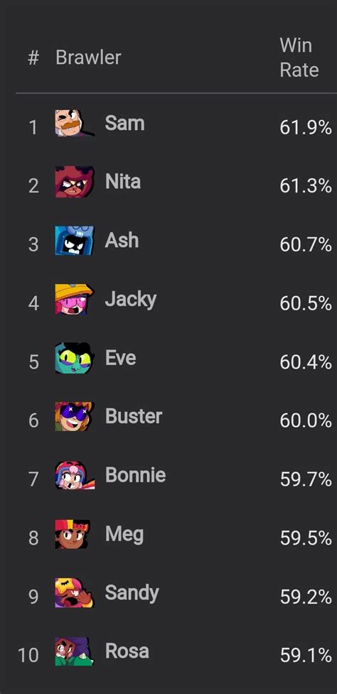 Top 10 Brawlers with the best Win Rate. : r/Brawlstars