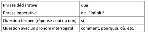 Le discours indirect au présent Grammaire débutant A2 ALLOFLE