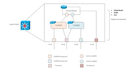 Summary Of Layer 3 Switch Port Concepts Access Port Trunk Port SVI