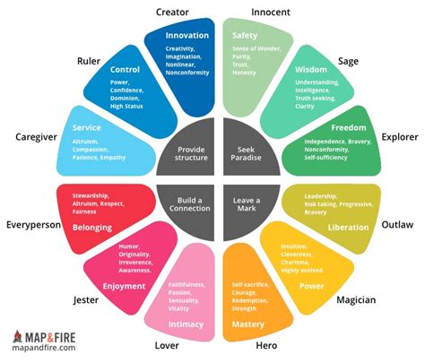 How To Use Brand Archetypes To Create An Authentic Voice That Customers