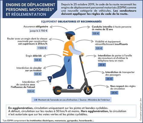 Trottinettes Lectriques Une R Glementation M Connue