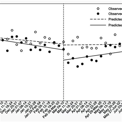 Itsa Of Weekly Sex And Age Standardized Hip Fracture Hospitalization