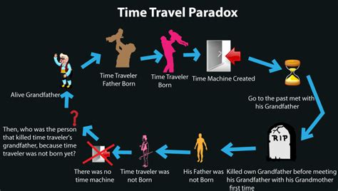 Time Paradox