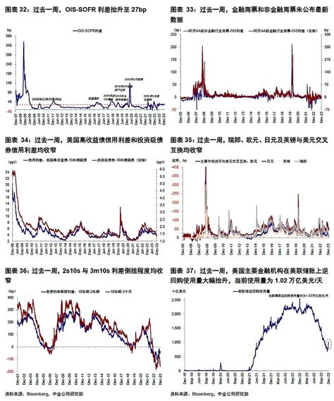 2023年美股靠什么新高？ 摘要2023年，美股市场表现强劲并屡创新高 我们复盘美股市场2023年全年走势与驱动因素，找到美股新高背后的支点。 市场 雪球