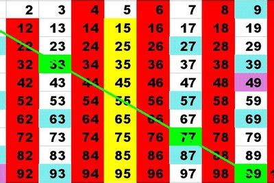 Primzahlen 1-100 - so bestimmen Sie diese mit System