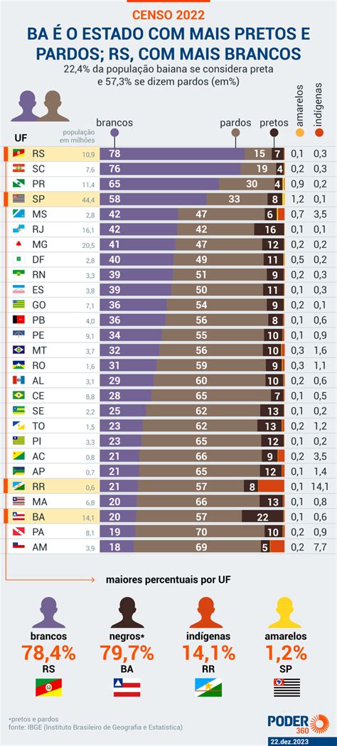 Sul é a região mais brancos proporcionalmente Norte mais negros