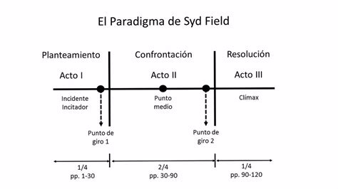 Video El Paradigma De Syd Field Youtube