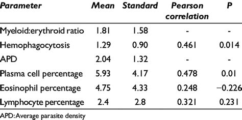 bone marrow findings  table