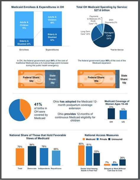 Ohio Medicaid Fact Sheet Revcare Blog