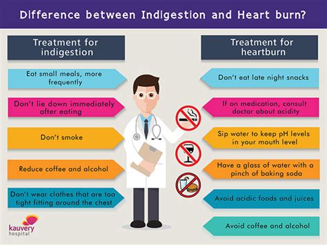 What Is The Difference Between Indigestion And Heart Burn Kauvery