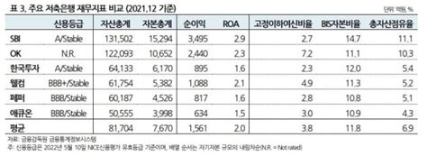 든든한 그룹 우리금융저축은행 신용도 상승sbi는 단일 저축은행 최초 A등급